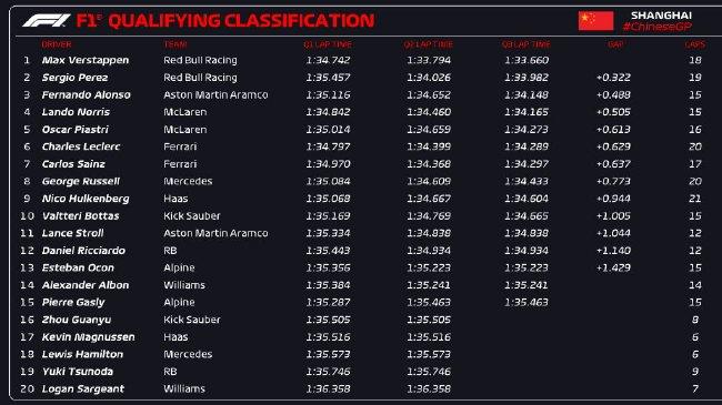 2024年F1中国大奖赛排位赛得益表